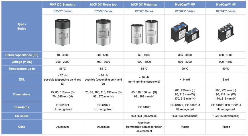 Power Capacitors for Renewable Energies